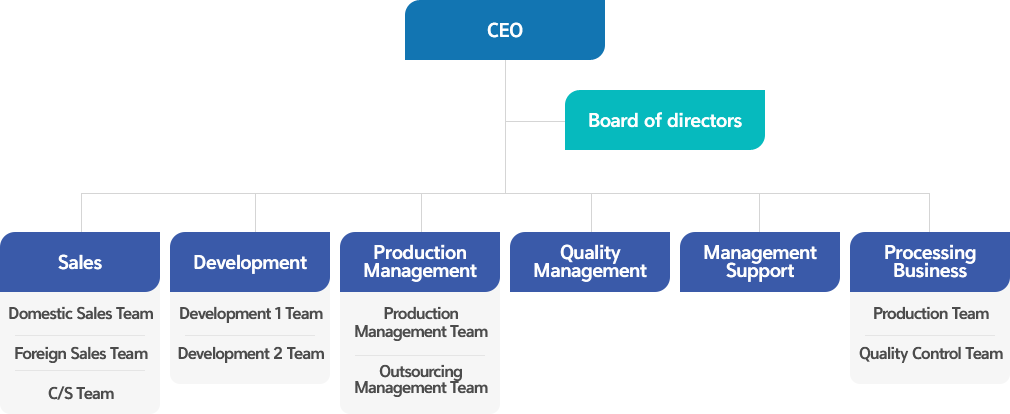 Organizational Map